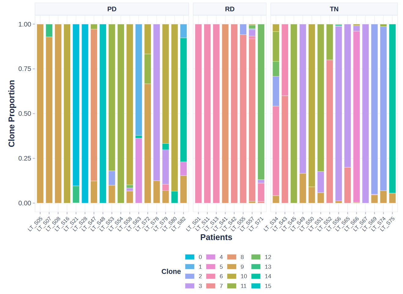 Clone distribution stacked bar chart