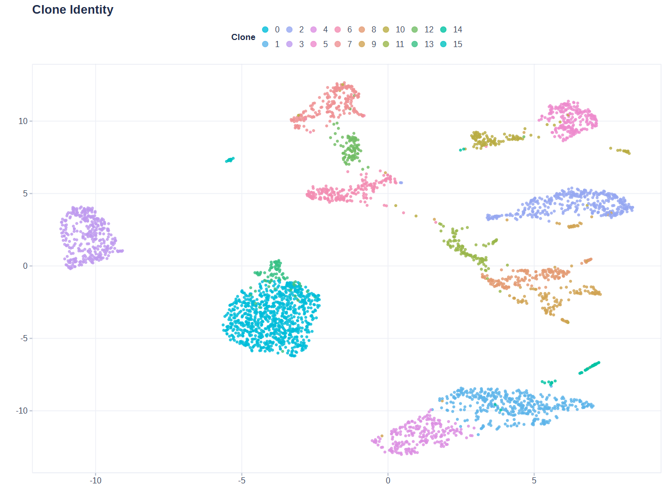 Clone identity on UMAP (global clustering)