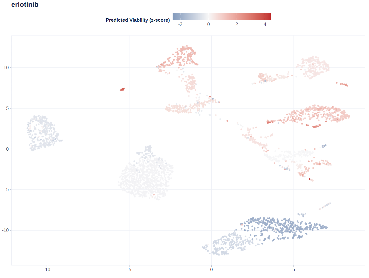Drug viability on UMAP