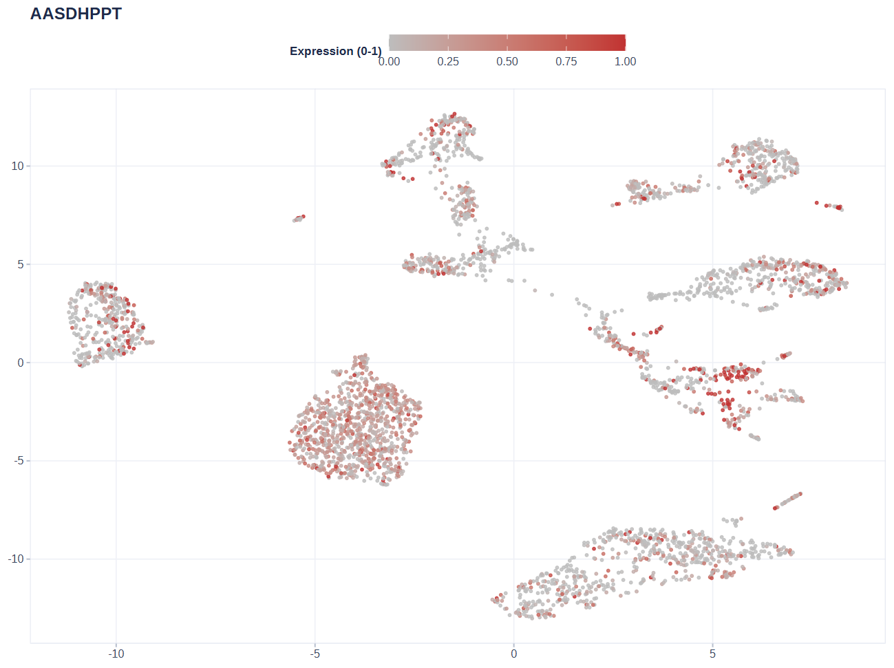 Gene expression on UMAP