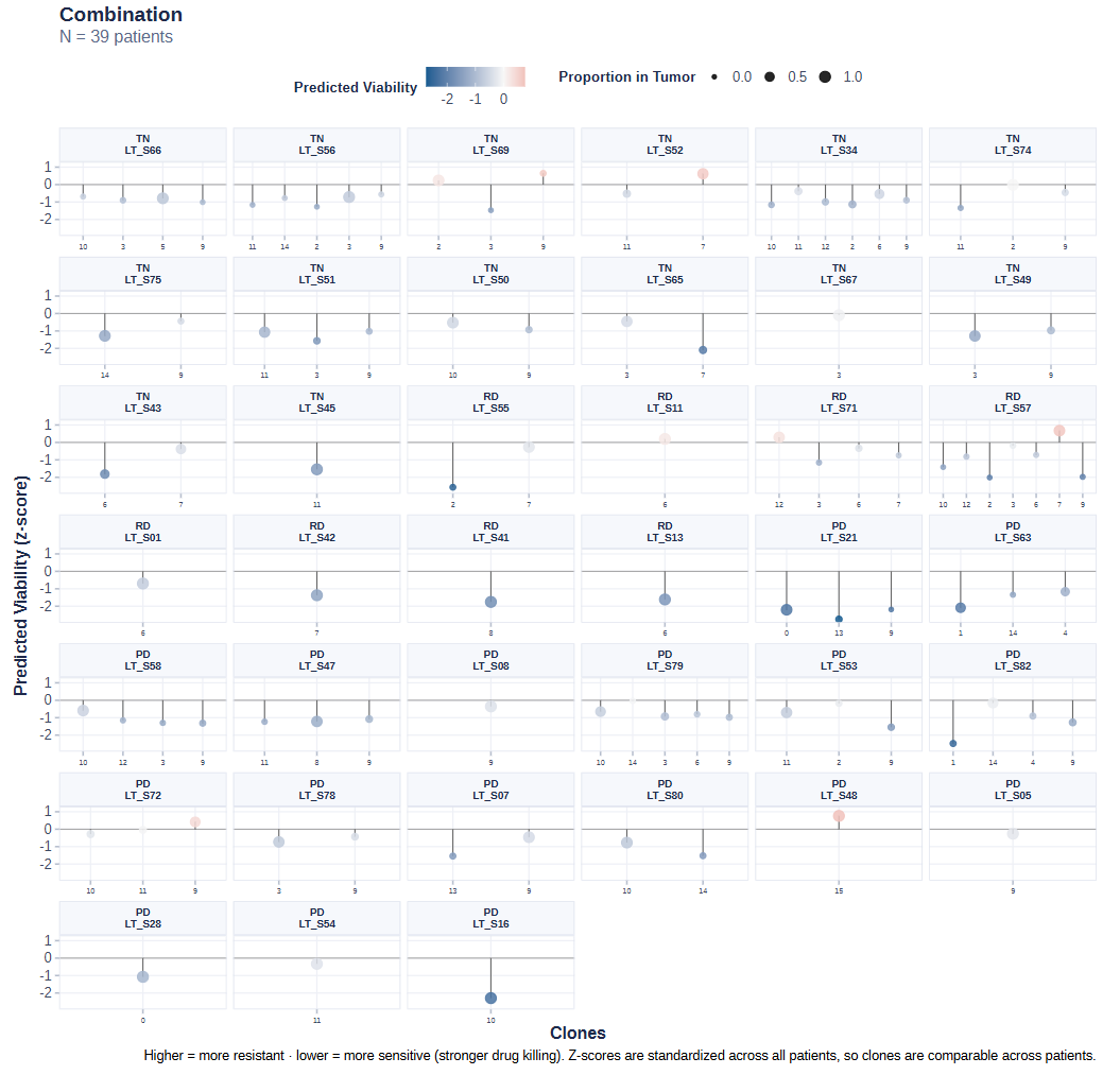 Clone viability lollipop plot