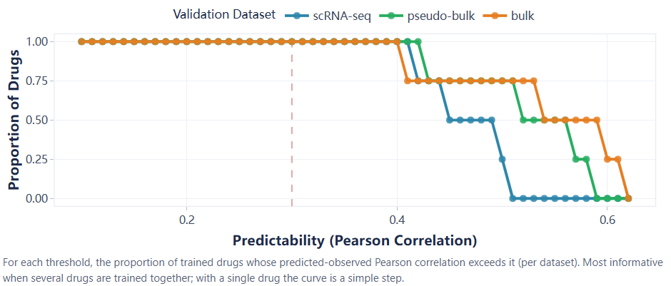 Model performance plot