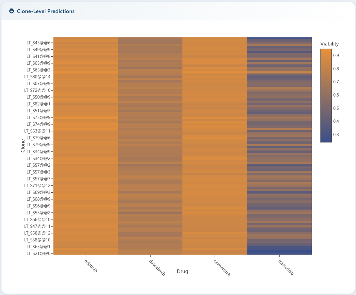 Predict tab clones×drugs heatmap