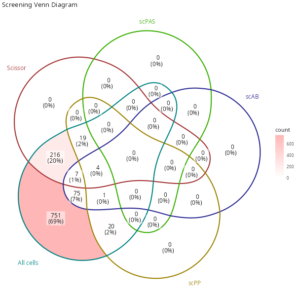 venn